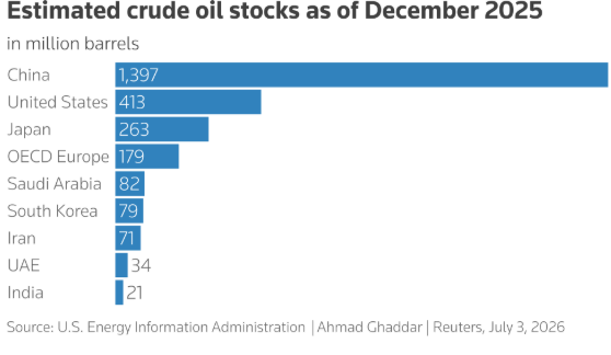 javiercamarero_'s tweet photo. The world has absorbed the loss of over a billion barrels of oil supply during the Iran war with surprising ease https://t.co/gbOHgVftq5
