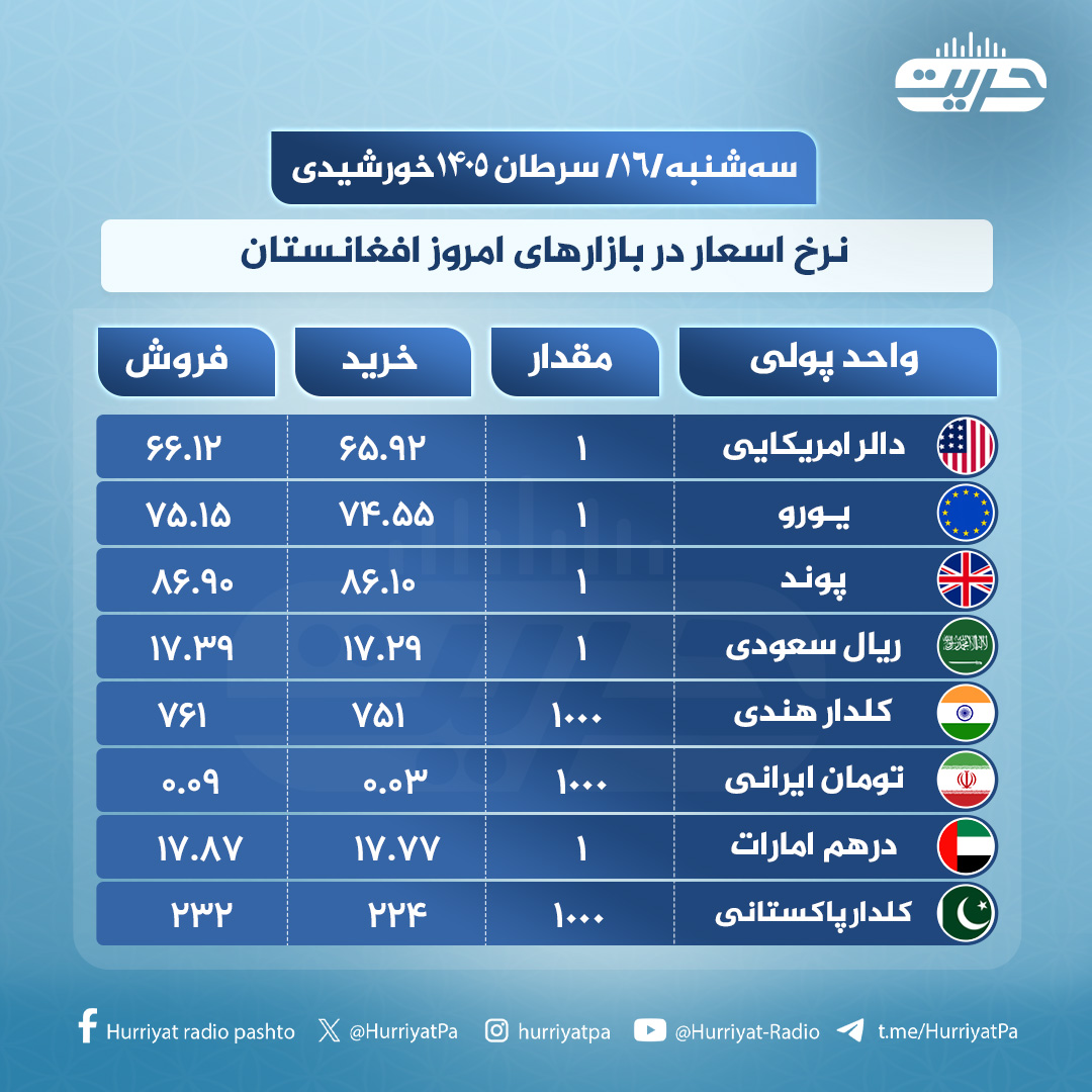 HurriyatDa's tweet photo. نرخ اسعار
ـــــــــــــــــــــــ
نرخ اسعار در بازارهای افغانستان
سه‌شنبه، ۱۶ سرطان ۱۴۰۵ هجری شمسی

#رادیو_حریت
لینک ویب سایت https://t.co/5h1QuL4vuh https://t.co/LEYs7YtHYi