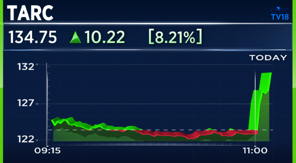 CNBCTV18Live's tweet photo. #1QWithCNBCTV18 | #TARC Q1 Update:
Pre-sales Up 3x At ₹602 Cr, Collections Up 80% At ₹305 Cr YoY https://t.co/t6rIeqhEq2