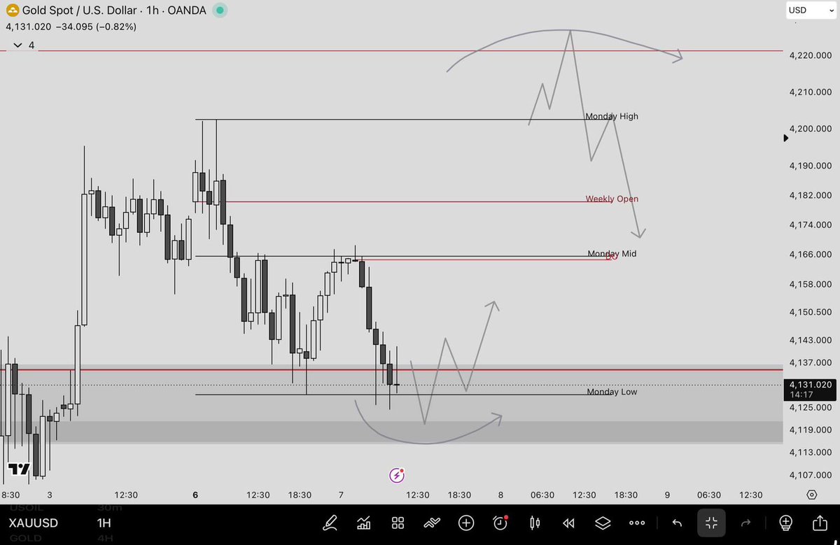 Dreamfx_05's tweet photo. $GOLD 📈
Expecting a bullish reaction from the daily FVG. Waiting for confirmation before entering a buy. Patience is key.
#XAUUSD #GOLD #Forex #ICT https://t.co/me3LqktbPv