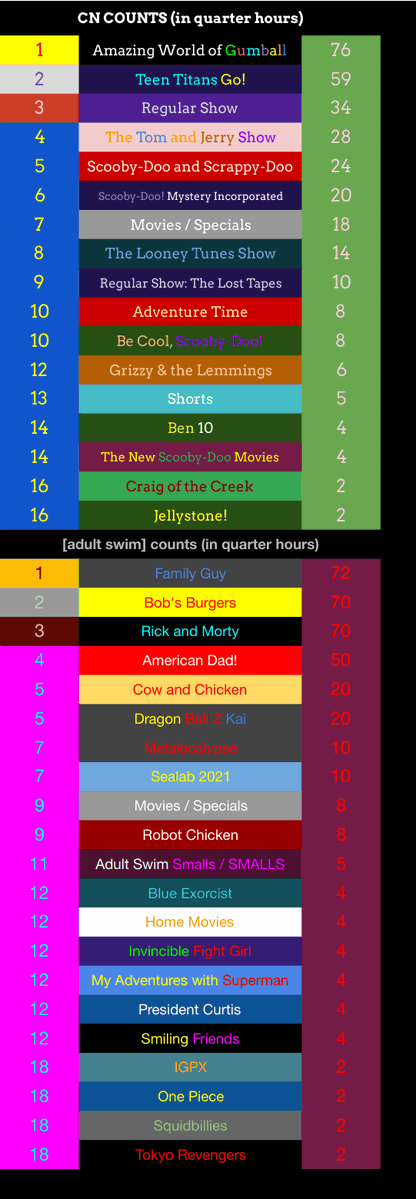 BFBBBroReturns's tweet photo. Cartoon Network / [adult swim] Schedule 7/20-7/26, 2026:

#cartoonnetwork #adultswim #toonami #checkeredpast #schedulegrid https://t.co/PuRbYWASnM