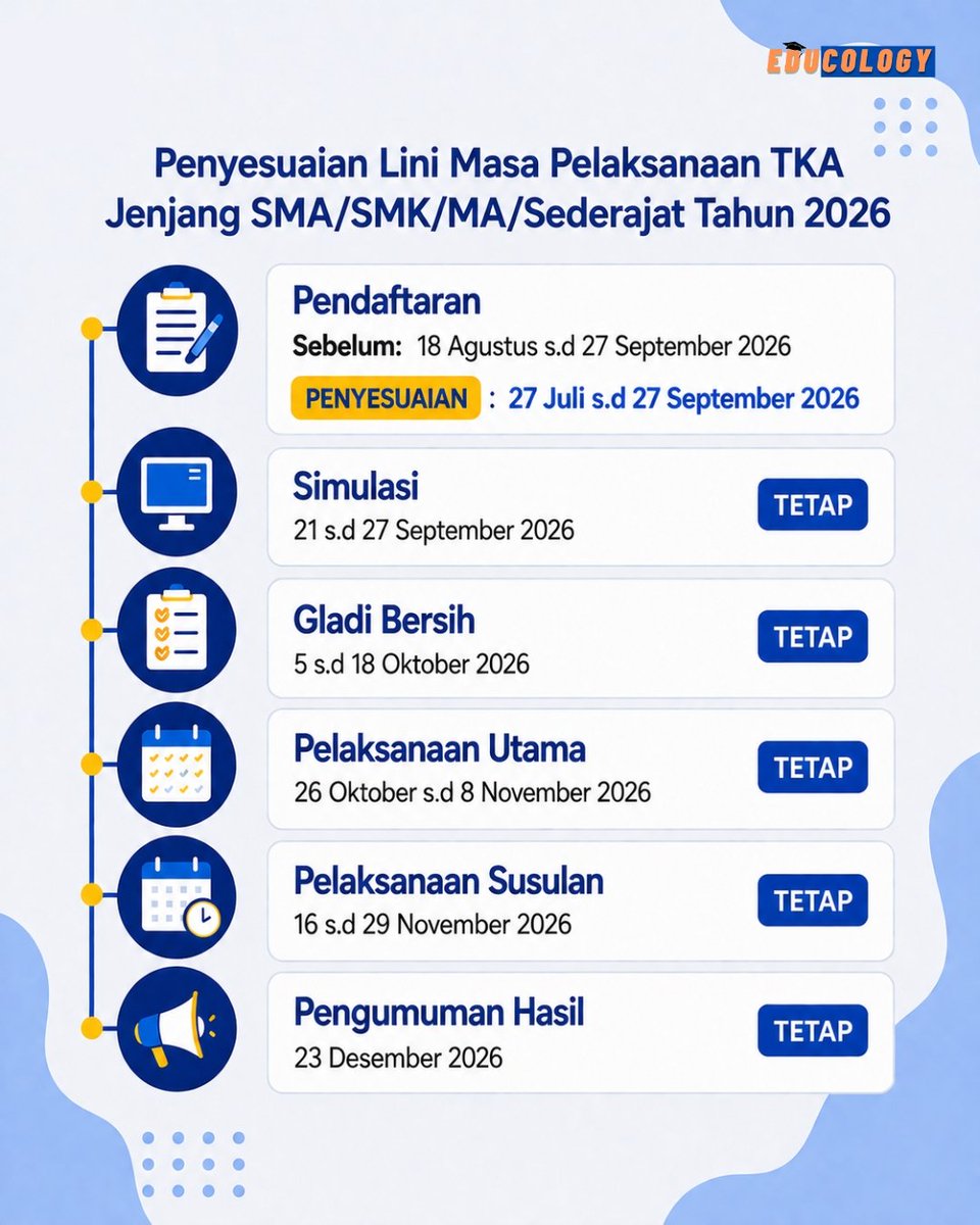 educology_id's tweet photo. Sahabat Edu, ada kabar terbaru dari Kemendikdasmen 📝  
Pendaftaran TKA SMA/MA/SMK/Sederajat 2026 resmi dimajukan!! 

Dengan adanya penyesuaian ini, waktu pendaftaran jadi lebih panjang, nih. 🤩
Jadi kamu punya waktu lebih lama buat persiapannya 💪
  
#TKA2026 #InfoPendidikan https://t.co/hUXnfRviWa