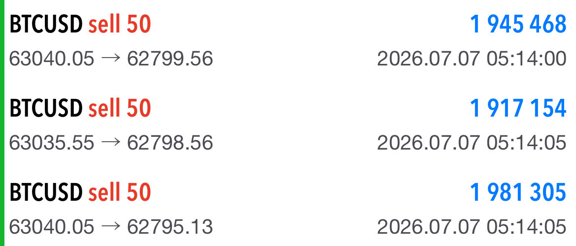 kazuma_btc's tweet photo. #Bitcoin / ビットコイン

""先出し4連勝""
📉$63,050 → $62,800 (＋$250幅)

初心者でも俺を真似してトレードすれば勝てるようになる。

次の目線、トレード一緒にやりたい人↓ https://t.co/wXE9azYFT1