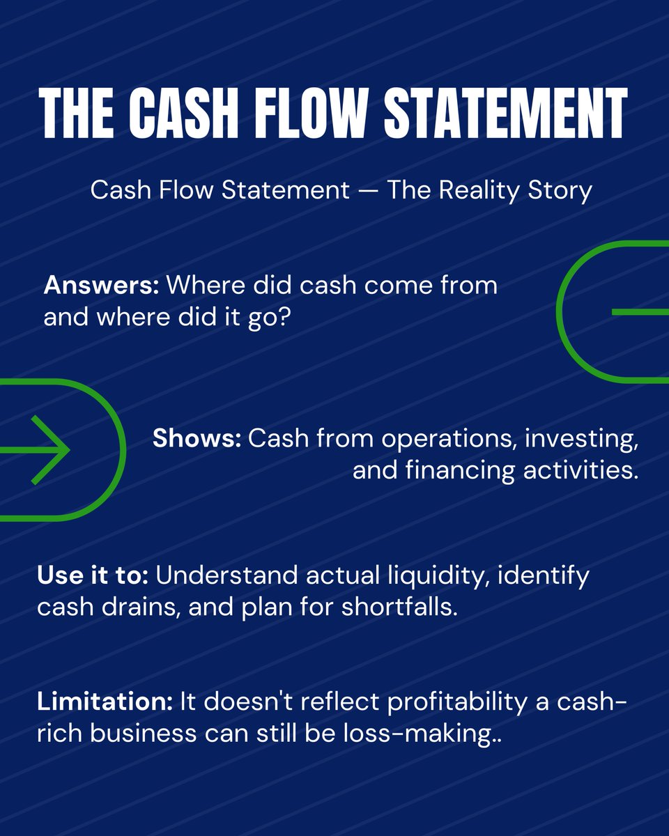 ProLead2's tweet photo. A profitable business can still run out of cash.
A cash-rich business can still be losing money.
Your P&amp;L, Balance Sheet, and Cash Flow Statement each tell one part of the story. You need all three.
🧵 Swipe through 👇
#StartupFinance #MSME #ZohoBooks https://t.co/uxP1Hli2Gf