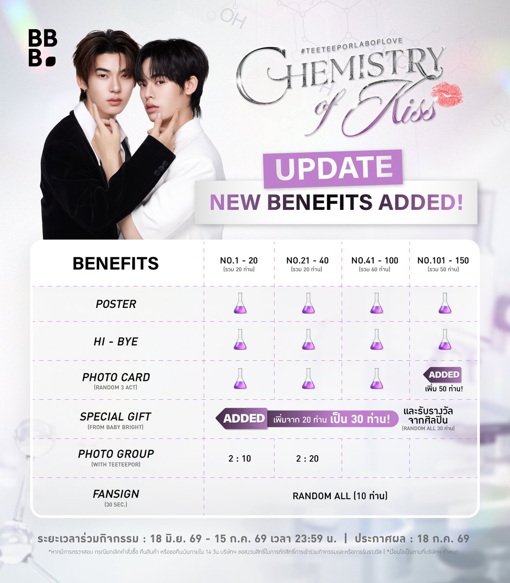 babybrightclub's tweet photo. 🚨 UPDATE !!! Exclusive Benefits for Lucky Fans 🚨
🧪 Chemistry of Kiss 💋

Photo Card
เพิ่มสิทธิ์จาก 100 ท่าน ➜ 150 ท่าน
Special Gift
เพิ่มสิทธิ์จาก 20 ท่าน ➜ 30 ท่าน
พร้อมรับรางวัลสุดพิเศษจากศิลปิน

🔬 เงื่อนไขกิจกรรม
เพียงซื้อสินค้า Baby Bright หมวด Lipstick ครบ 800 บาท (สุทธิหลังหักส่วนลดร้านค้า ไม่รวมค่าจัดส่ง)
โดยภายในใบเสร็จที่ใช้ร่วมกิจกรรม ต้องมีเฉพาะสินค้า Baby Bright Makeup หมวด Lipstick เท่านั้น

🧾 1 ใบเสร็จ = 1 สิทธิ์
📅 ระยะเวลาร่วมกิจกรรม ตั้งแต่วันที่ 18 มิถุนายน 2569 – 15 กรกฎาคม 2569
📢 ประกาศรายชื่อ LUCKY FANS วันที่ 18 กรกฎาคม 2569 เวลา 20:00 น.
ผ่านช่องทาง Facebook : Baby Bright Makeup

📝 วิธีลงทะเบียน
เขียนข้อความ "Chemistry of Kiss #TEETEEPORLABOFLOVE"
พร้อมระบุ ชื่อ-นามสกุล ลงบนใบเสร็จ กรณีมีมากกว่า 1 ใบเสร็จ กรุณาระบุลำดับในใบเสร็จทุกใบ
ตัวอย่าง :
Chemistry of Kiss #TEETEEPORLABOFLOVE นางสาวเบบี้ไบร์ท เมคอัพ ใบเสร็จที่ 1
ถ่ายภาพใบเสร็จที่เห็นข้อมูลชัดเจน ทั้งชื่อสินค้า ยอดซื้อ และวันที่ซื้อ

⚠️ เลขที่ใบเสร็จต้องไม่ซ้ำกัน มิฉะนั้นจะถูกตัดสิทธิ์
ลงทะเบียนผ่าน Google Forms :
https://t.co/x6K5fd9FTY
ตรวจสอบข้อมูลใบเสร็จได้ที่ :
https://t.co/ENuQmyAoZW

บริษัทฯ ขอสงวนสิทธิ์ในการตัดสินผลผู้ได้รับสิทธิ์เข้าร่วมกิจกรรม โดยคำตัดสินของบริษัทฯ ถือเป็นที่สิ้นสุด
#BabyBrightMakeup #TeeTeePorBabyBright
#ChemistryofKiss #TEETEEPORLABOFLOVE
#TeeTeePor