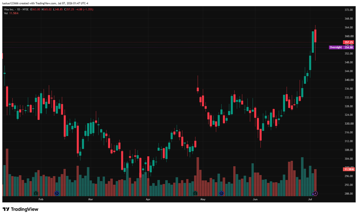pan2desu1's tweet photo. $350 acts as immediate near-term support for $V, $344 is solid strong support. Holding above $350 keeps bullish consolidation intact; breakdown targets $344, only volume surge above
$365 unlocks new upside, trade ideas on my profile. https://t.co/DWCUA2JfFI