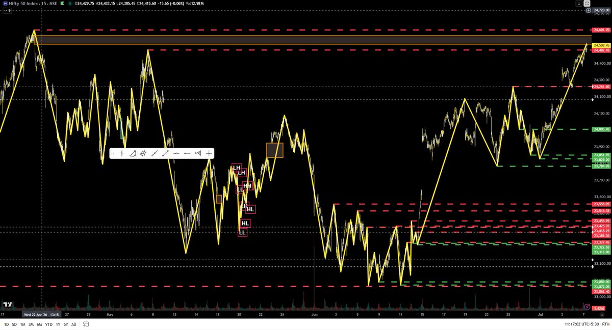 IFinanceStudent's tweet photo. nifty 15 minutes chart. Towards the gap area. https://t.co/BObiuQaLcO
