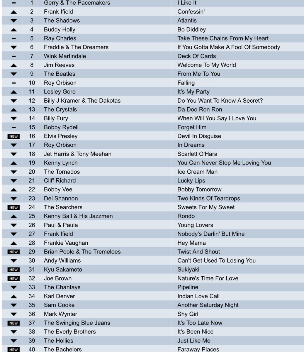 bagshaw2112's tweet photo. THE MUSIC CHART QUIZ ❤️❤️! 
What year ??  
Please repost so others can play !
 A nice UK chart .what year is it from 
Try to do it without using google or Grok .  . #music  #popchart #tuesday https://t.co/KYFPcUnI5A