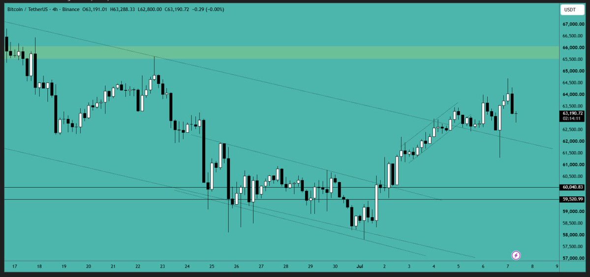CryptoVIPsignal's tweet photo. There has been some selling due to the #Michael Saylor (Strategy) news. The #price is able to maintain the #trendline and is #trading above it. However, there is still a high chance that the price may test the #resistance area (yellow zone). https://t.co/dEivGcDgkO