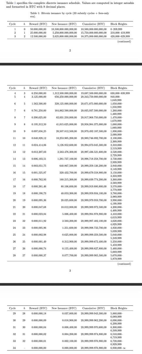 bitcoin_cycles's tweet photo. Bitcoin issuance by cycle (33 subsidy cycles + fees-only
era).  

Values are computed in integer satoshis and formatted in BTC with 8 decimal places.

Check Details: https://t.co/dIalssD44b https://t.co/dlCAPkyEQq