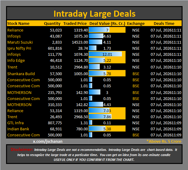 jschanan's tweet photo. Intraday Large Deals
#Block #blockdeal #intraday #bigblock #LargeDeal
#Reliance #Infosys #MarutiSuzuki #IpruNiftyPri #Infosys #InfoEdge #Trent #ShankaraBuild #ConsecutiveCom #ConsecutiveCom #MOTHERSON #ConsecutiveCom #MOTHERSON #Reliance #Trent #GTLInfra #IndianBank #ConsecutiveCom