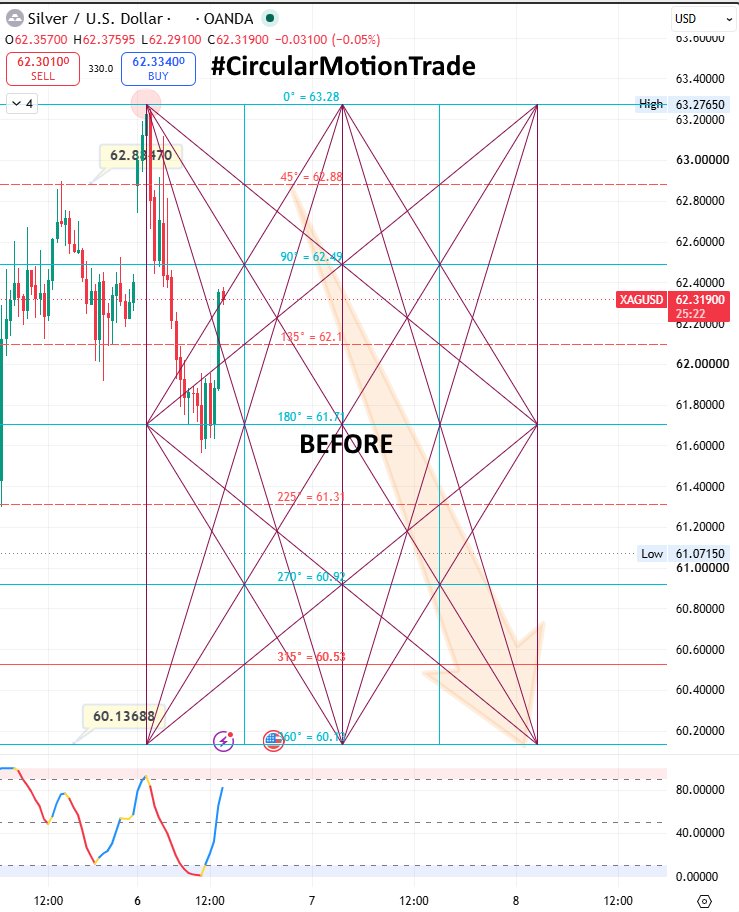 retailinvestor1's tweet photo. 💯 #Silver Spot #XAGUSD From 62.32 To 60.30 👊
#CircularMotionTrade Target Is 60.14
⭐️ Join Our Telegram Channel 👇
https://t.co/Lanva0Km4U
⭐️ Posted #Silver Spot #XAGUSD sell Setup On 06-07-26, Check 👇
https://t.co/ZX0ltZX5OF
#Gann #Sq9 #comex https://t.co/EVFuNAQfyr