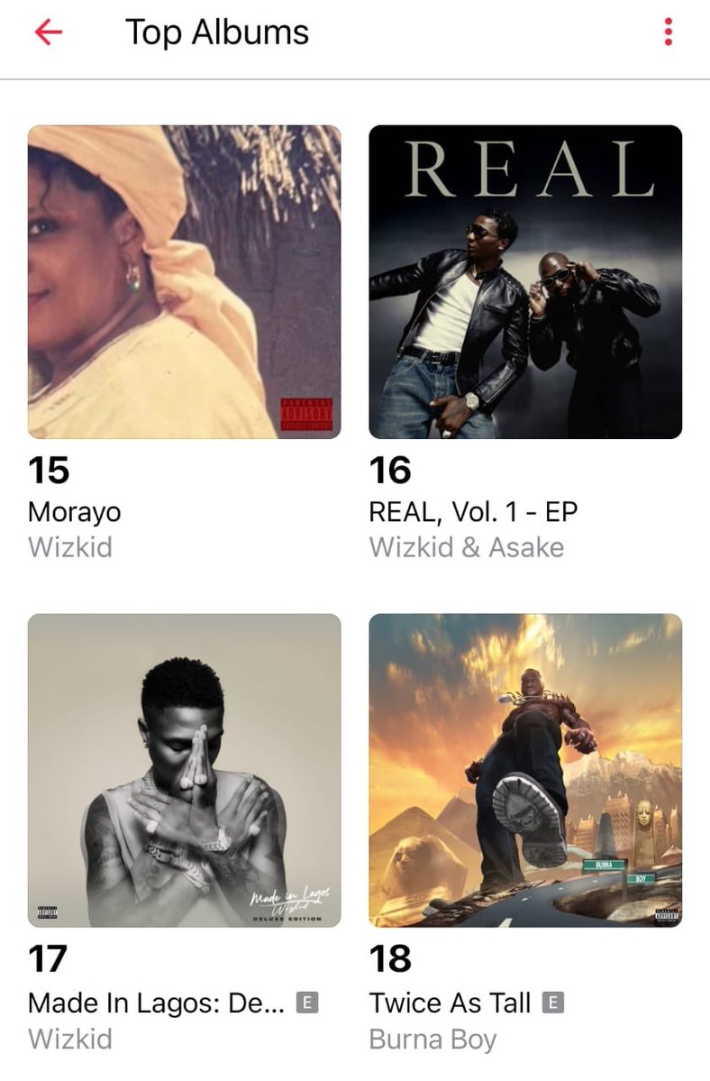 blackebony28's tweet photo. Wizkid Is currently charting three (3) projects on the Top 20 on Apple Music Nigeria 🇳🇬 Album Chart 📉

 — MORAYO #15 [+1]

— REAL EP #16 [+2]

— MIL — #17 [+] https://t.co/NzqpUBgS0l
