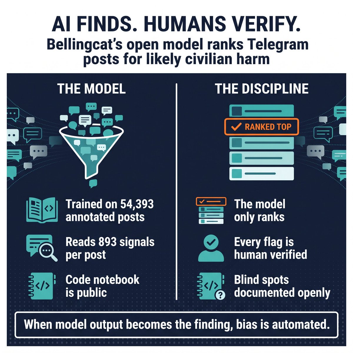 ForensicOsint's tweet photo. @bellingcat trained an AI model to rank Telegram posts for likely civilian harm. 54,393 annotated posts, 893 signals, public code notebook.

The model ranks. Humans verify. That is the right order.

🔗 https://t.co/Cvu4UoerDX

#OSINT https://t.co/REAiXrDCKN