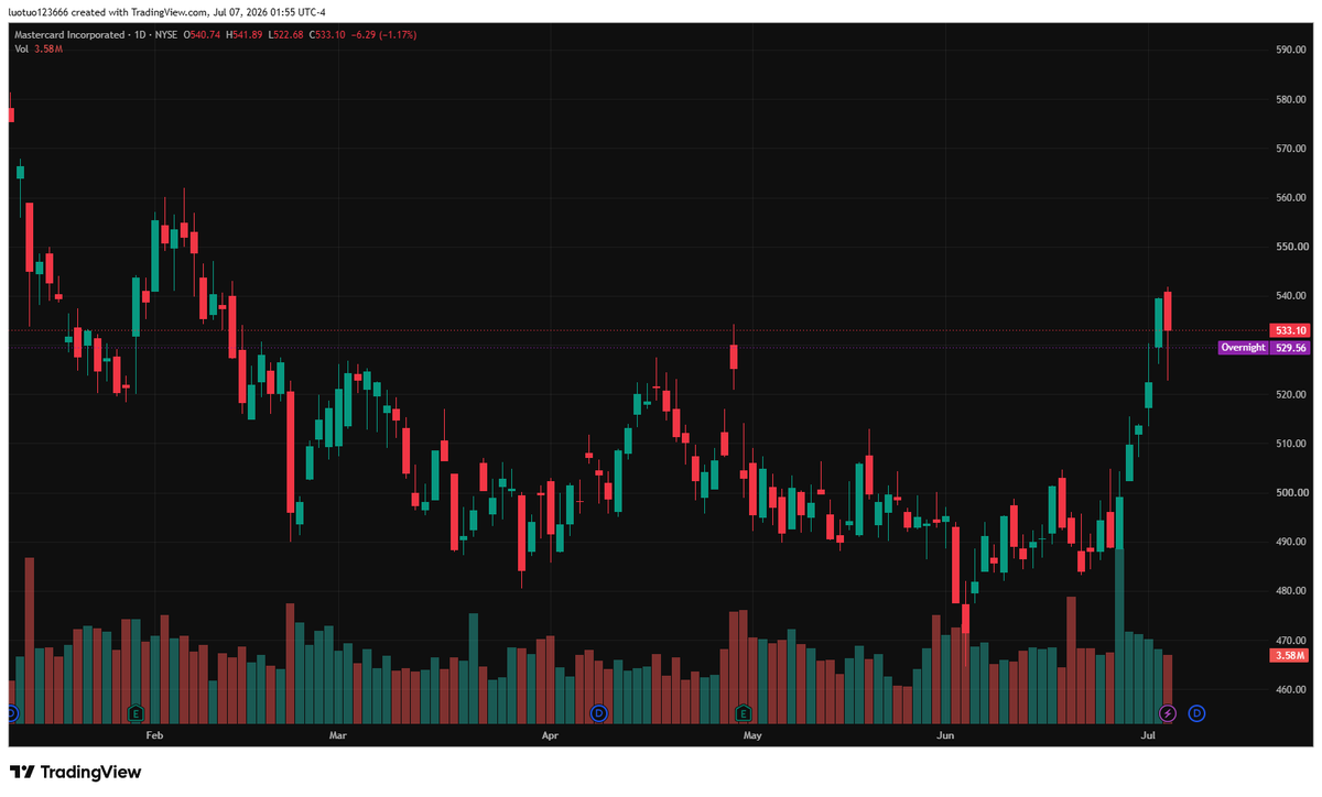 pan2desu1's tweet photo. $520 acts as immediate near-term support for $MA, $500 is core medium-term support. Holding above $520 keeps bullish consolidation intact; breakdown targets $500 zone, only volume surge above
$540 unlocks new upside, trade ideas on my profile. https://t.co/ERzKQRJh0L