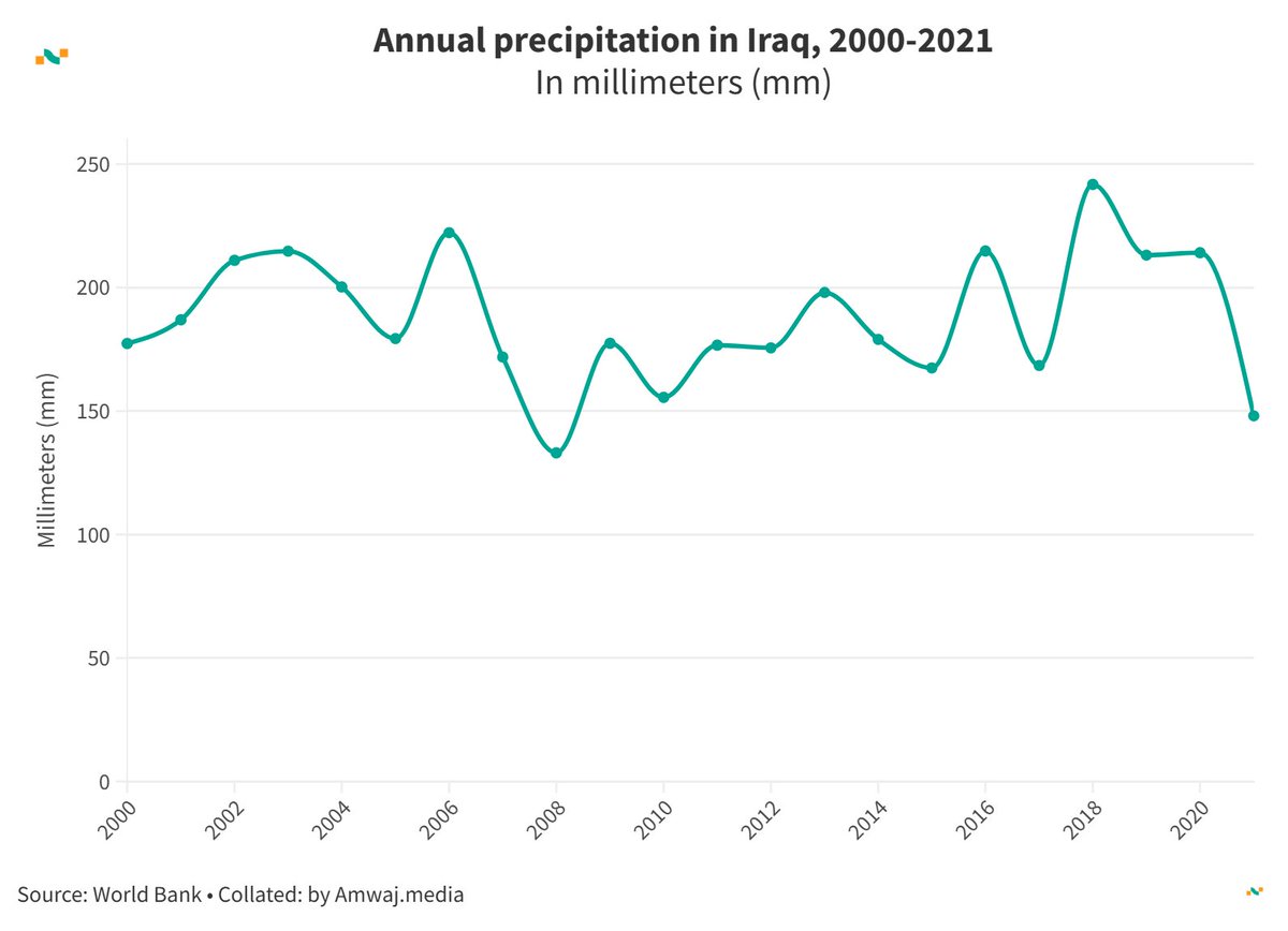 amwajdata's tweet photo. #DailyData from @amwajdata | ๐ฎ๐ถ Iraq's annual precipitation (in millimetres)
๐ง๏ธ 2000: 177.3
๐ง๏ธ 2006: 222.2
๐ง๏ธ 2011: 176.7
๐ง๏ธ 2016: 214.8
๐ง๏ธ 2021: 148.1
Learn more๐https://t.co/3OktnRhOA0 #Iraq #Precipitation https://t.co/RDefLcIzlX