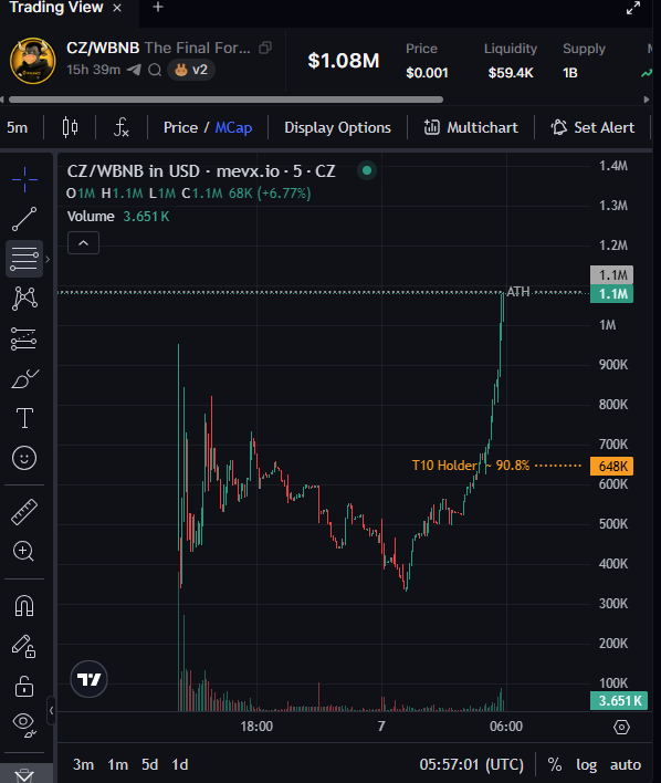 RightRH's tweet photo. $CZ 

I told you Kek is a trusted dev. We've been in several of his previous projects, and once again, he's delivering.
$CZ has just printed a new ATH at $1.1M market cap. I took some profits along the way, but I'm still holding the majority of my bag.

With BSC volume continuing to rise and liquidity flowing back into the ecosystem, I believe this project still has plenty of room to grow.

Congrats to everyone who's been riding this from the start. 🚀

Chart:

https://t.co/7MWIAze0HH

DYOR.