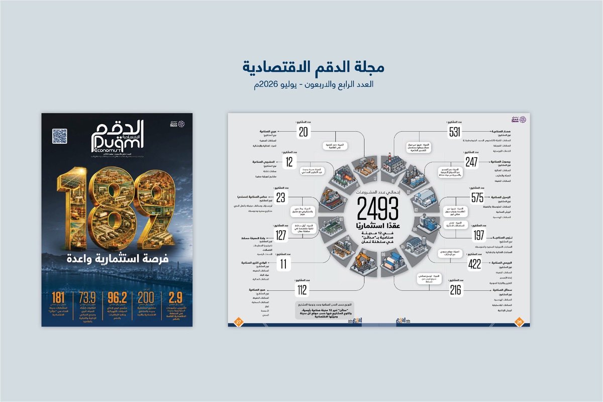 omanopaz's tweet photo. مواضيع متنوعة، ومؤشرات محققة، وفرص تنافسية واعدة تستعرضها المناطق الاقتصادية الخاصة والحرة والمدن الصناعية في العدد الـ44 من #مجلة_الدقم_الاقتصادية.

🔻اكتشف أبرز الملفات والمقالات والتقارير، واقرأ العدد عبر الرابط:
✨قراءة ممتعة 
https://t.co/8cECQZcLiI https://t.co/xUdc7KxnT4