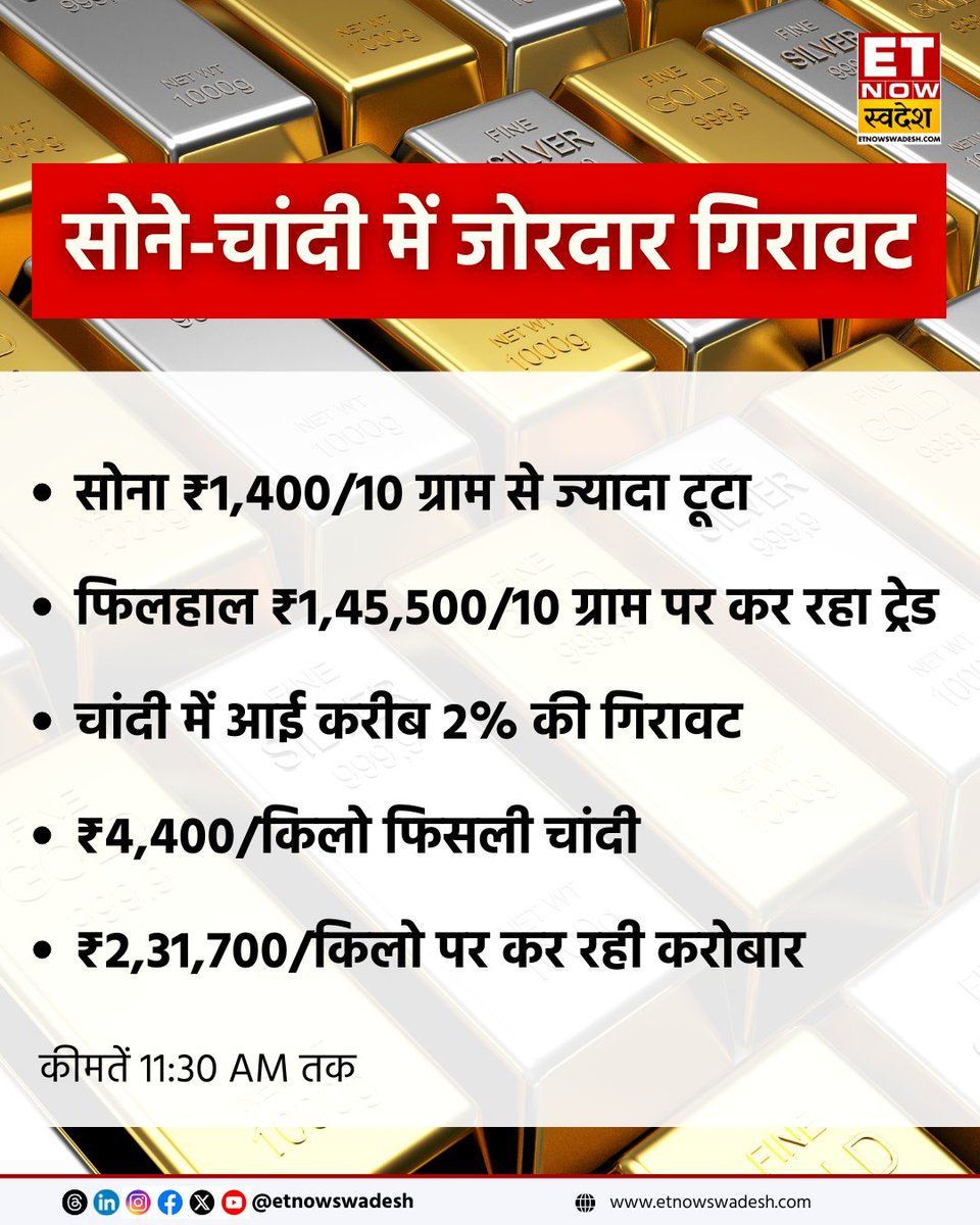 ETNowSwadesh's tweet photo. #GoldSilverUpdate | MCX पर सोने-चांदी में आई जोरदार गिरावट, सोना ₹1,400 और चांदी ₹4,400 तक सस्ती हुई
#GoldPrice #SilverPrice #MCX https://t.co/djsk9PH8lf