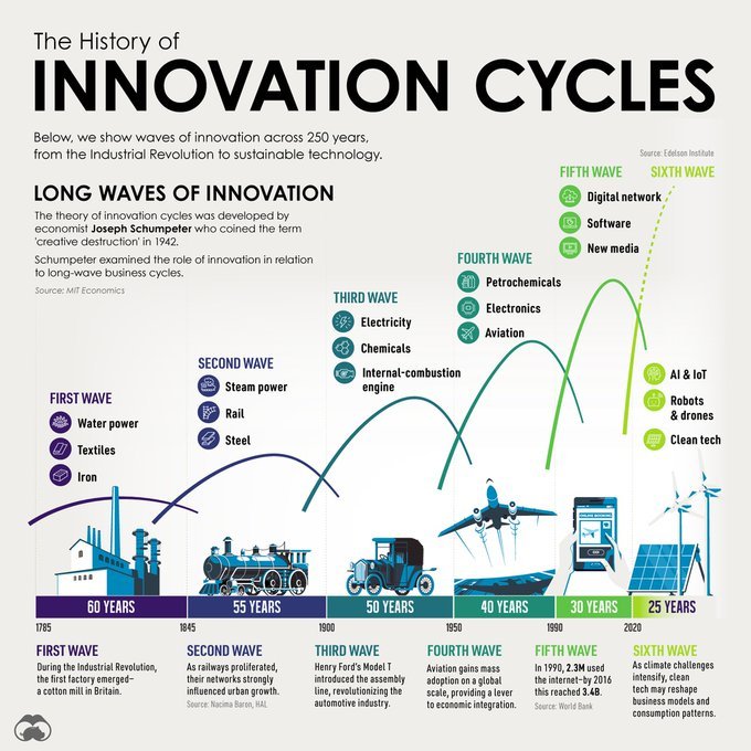 peakingtech's tweet photo. AI Is Not the Sixth Wave — It Is the Engine Behind the Sixth Wave https://t.co/uVTNyrQHXh via @LinkedIn https://t.co/PZogzSNa8V