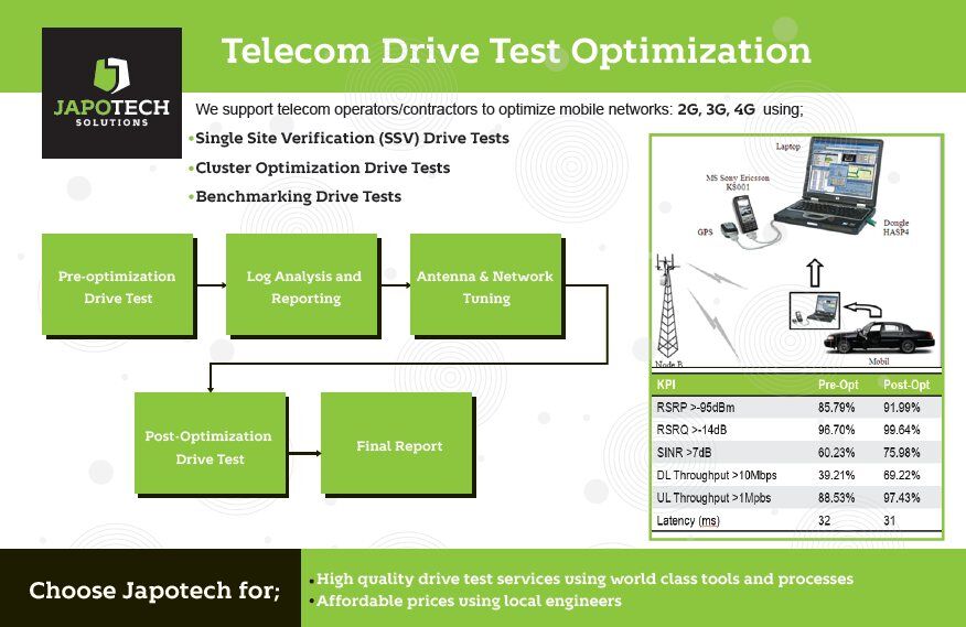 japotech's tweet photo. Our Drive Test Optimization work helps identify opportunities to enhance coverage, signal quality, and network performance, keeping people and businesses better connected in the long run.

#Japotech #DriveTest #NetworkOptimization #Telecom https://t.co/5F1TZ2apZB