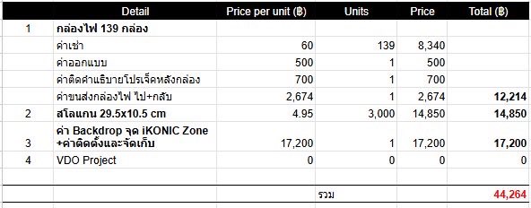 TEAMKONY_TH's tweet photo. [💰] สรุปค่าใช้จ่าย iKON FOUREVER WORLD TOUR IN THAILAND
♥️เงินโดเนท 59,338.97 บาท 
♥️ค่าใช้จ่าย 44,264 บาท
♥️คงเหลือ 15,074.97 บาท

ขอขอบคุณ iKONIC ที่ช่วยสนับสนุน 
เจอกันใหม่ครั้งหน้าค่ะ 🙇🏻‍♂️

แนะนำติชม DM หรือ teamkonyth@gmail.com

#ทีมโคนี่ไทยแลนด์ #iKON_FOUREVER_TOUR_BKK https://t.co/FPTrd9yBFD