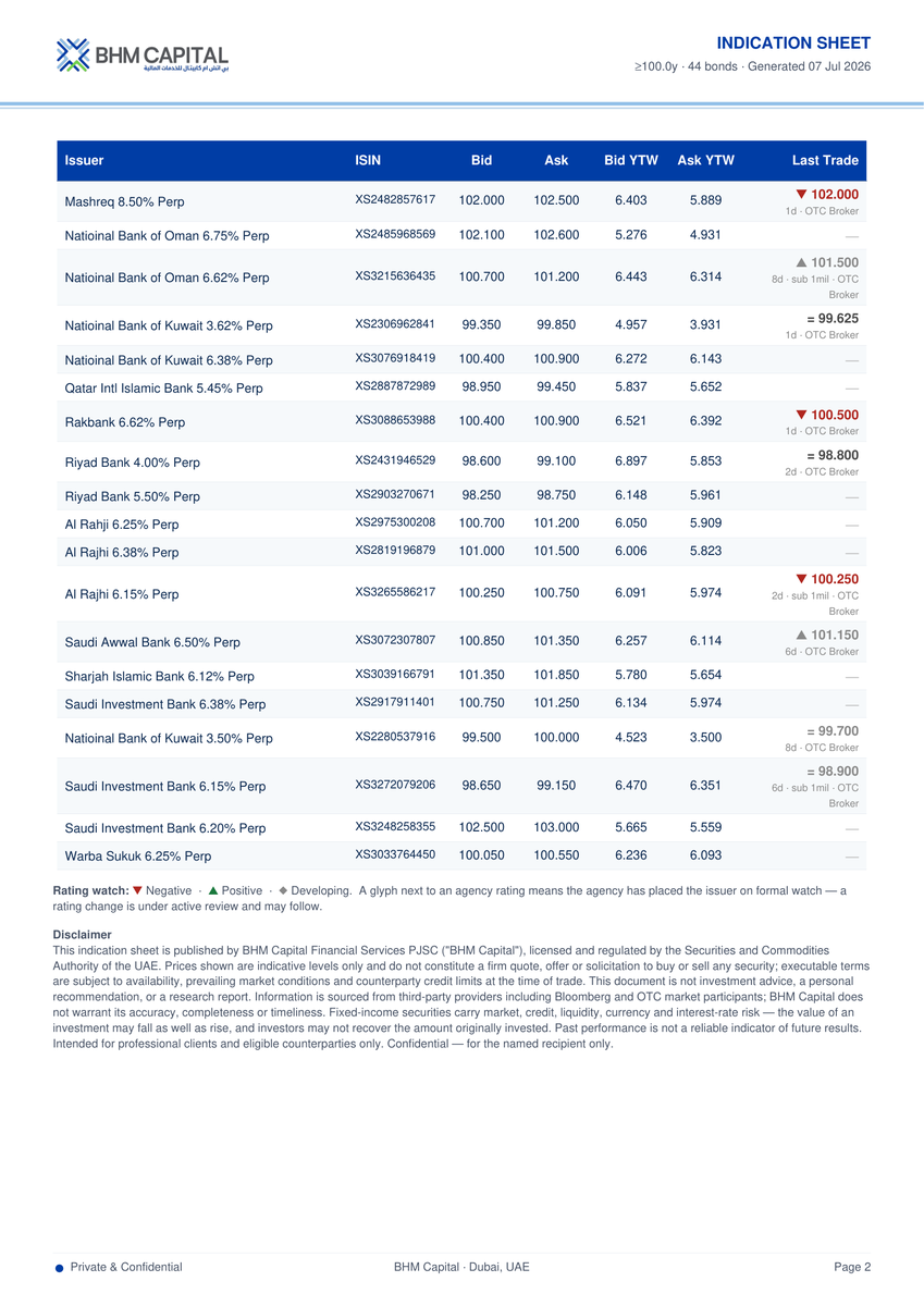 BHMCapitalFI's tweet photo. GCC Bank Perpetuals — indication levels
AT1 + Tier-2 USD bank capital across the GCC universe.
#GCCFixedIncome #BankCapital #AT1 #FixedIncome #MENA
@middleeast @gulf_news @Zawya https://t.co/iVcDhjHZa8