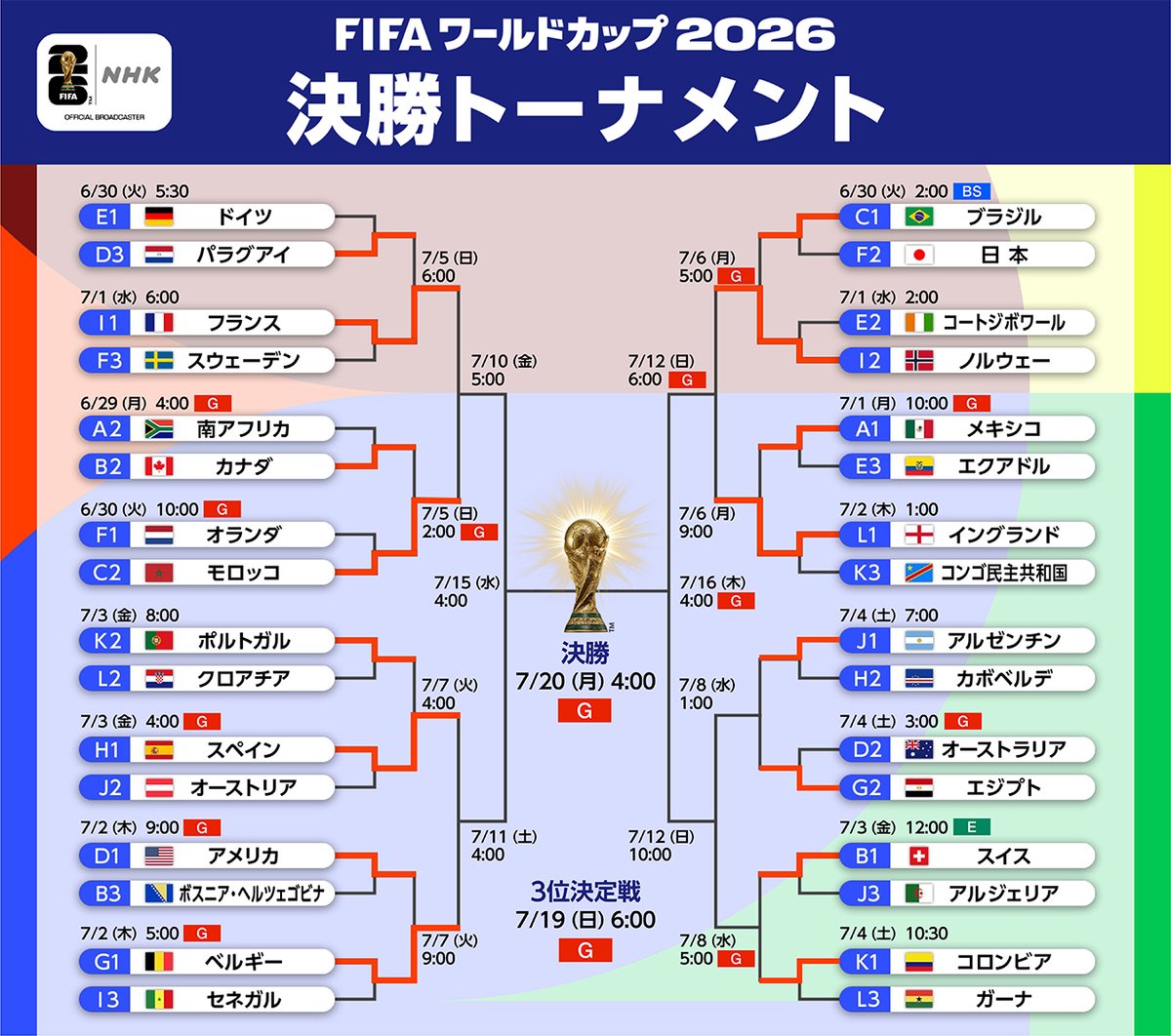 NHK_soccer's tweet photo. サッカー⚽️FIFAワールドカップ2026
《🆕トーナメント表更新》

接戦を制したスペイン
快勝のベルギーがそれぞれ準々決勝へ‼️

最新ニュース
🔽NHK ONEニュースサイト
https://t.co/LvNgHV8Ol7

🔽放送・配信情報は特設サイト
https://t.co/cl29hx8dhc

#FIFAWorldCup
#そのすべてをNHKで https://t.co/6tg2c6n677