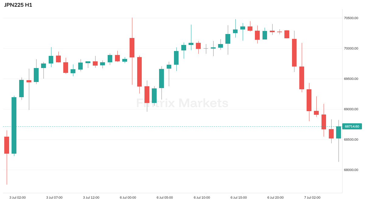 FintrixMarkets's tweet photo. Risk-off. JPN225 plunging 2.22% to 68,704 as a Samsung-led semi rout guts Asian tech and renewed Hormuz tanker attacks layer geopolitical premium on top. Watch 68,000 as the next psychological shelf — a break there confirms the tech de-rating has legs. Reversal or continuation from here? $JPN225 #Indices #Stocks