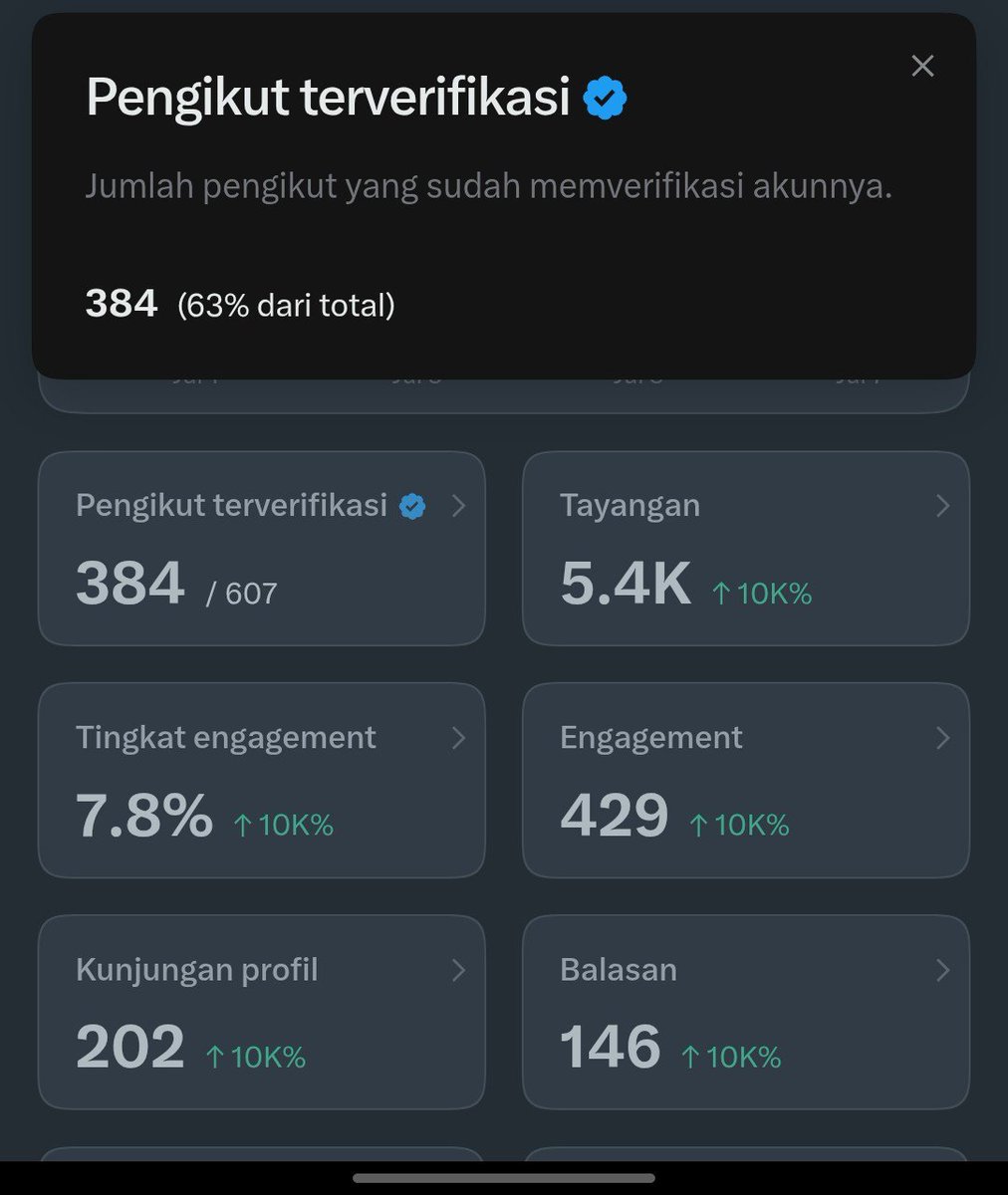 arunikamala's tweet photo. Kalau tujuanmu build akun X, menurutku jangan cuma fokus nambah follower.

Aku pakai pendekatan bertahap.

1. Manfaatkan momentum Cenblue untuk mengejar 500 follower. Konten seputar Cenblue, JBJB, dan analisis performa biasanya punya demand yang cukup tinggi sehingga lebih mudah menjangkau audiens baru.

2. Setelah follower mulai bertambah, segera persempit niche. Pilih topik yang benar-benar ingin kamu bangun, lalu konsisten mengujinya.

3. Evaluasi berdasarkan data. Lihat impresi, engagement rate, komentar, repost, bookmark, dan follower yang didapat dari setiap jenis konten. Pertahankan yang performanya paling baik, hentikan yang tidak efektif.

Menurutku, follower pertama relatif lebih mudah didapat dibanding mempertahankan pertumbuhan akun.

Sekarang tantangan terbesarnya yaitu mengejar 5 juta impresi. 

Kalau ada yang sudah pernah mencapainya, boleh dong di share pengalamannya.