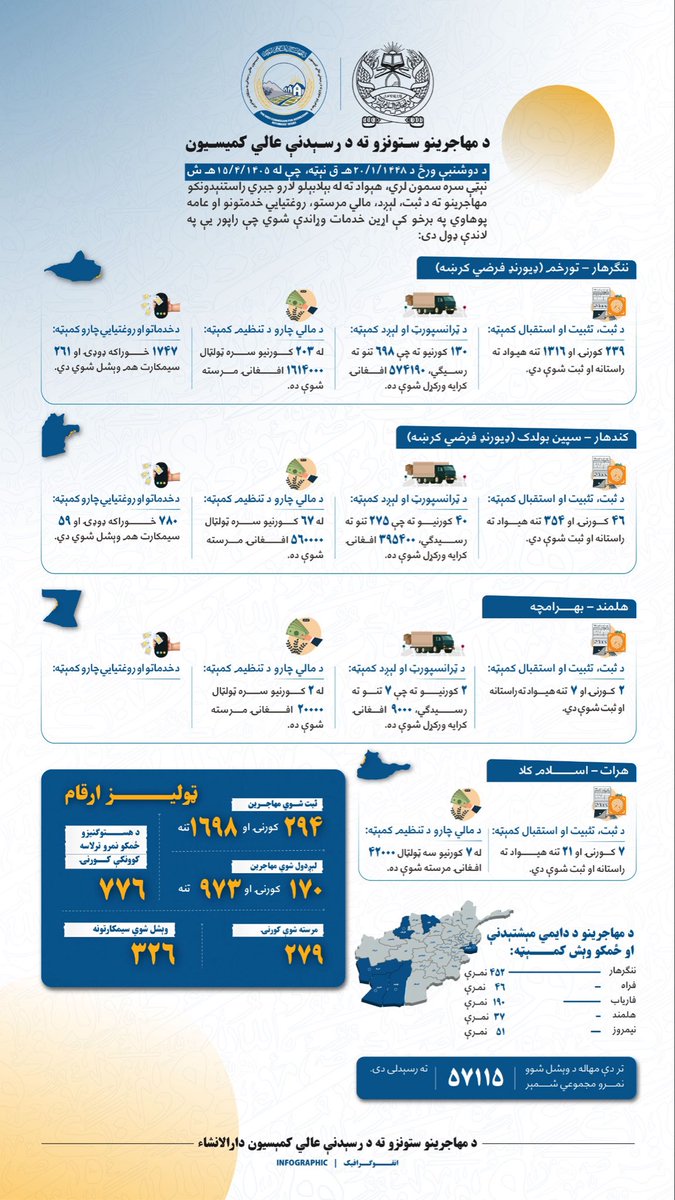 commission_23's tweet photo. د مهاجرینو ستونزو ته رسېدنې عالي کمیسیون دارالانشاء 
د تېرې ورځې د کاري راپور انفوګرافیک: https://t.co/so4Y1t0s3m