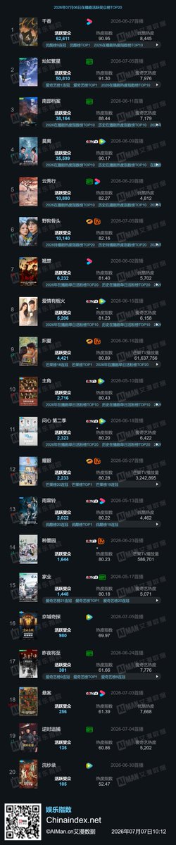 Natapori's tweet photo. #Aiman 260706
Now
1️⃣ #TheEternalFragrance
2️⃣ #RoadToSuccess
3️⃣ #ArchivesTheNanyangMystery
4️⃣ #TheFirstJasmine
5️⃣ #TheLegendOfRosyClouds
To broadcast
1️⃣ #TheLegendOfLuXiaofeng
2️⃣ #EscapeToYourHeart
3️⃣ #HuntingLies
4️⃣ #LetsFight
5️⃣ #ThePalaceStewardess