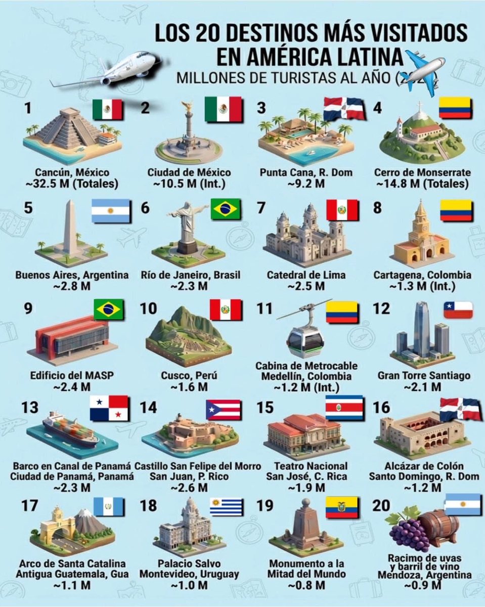 mavr009's tweet photo. @dinhodric @ArmandoGovUSMx @SoyMargariito Cancún México es el destino más visitado de Latinoamérica por mucho, suerte para la próxima. https://t.co/g0OtbKiDLH