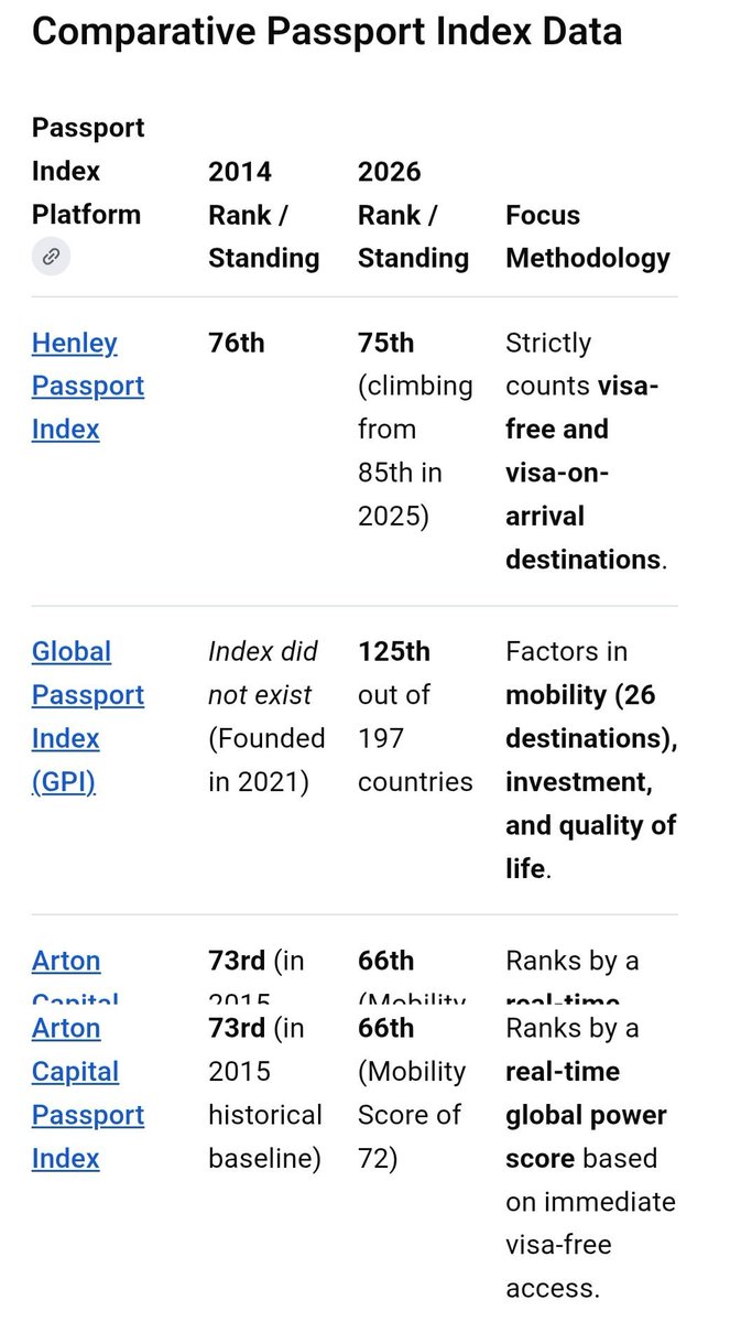 rishibagree's tweet photo. @pbhushan1 Congress is full of morons and fake news peddlers 

The Global Passport Index was launched in 2021; therefore, the 2014 ranking is not possible. https://t.co/Ni9ox0GQxX