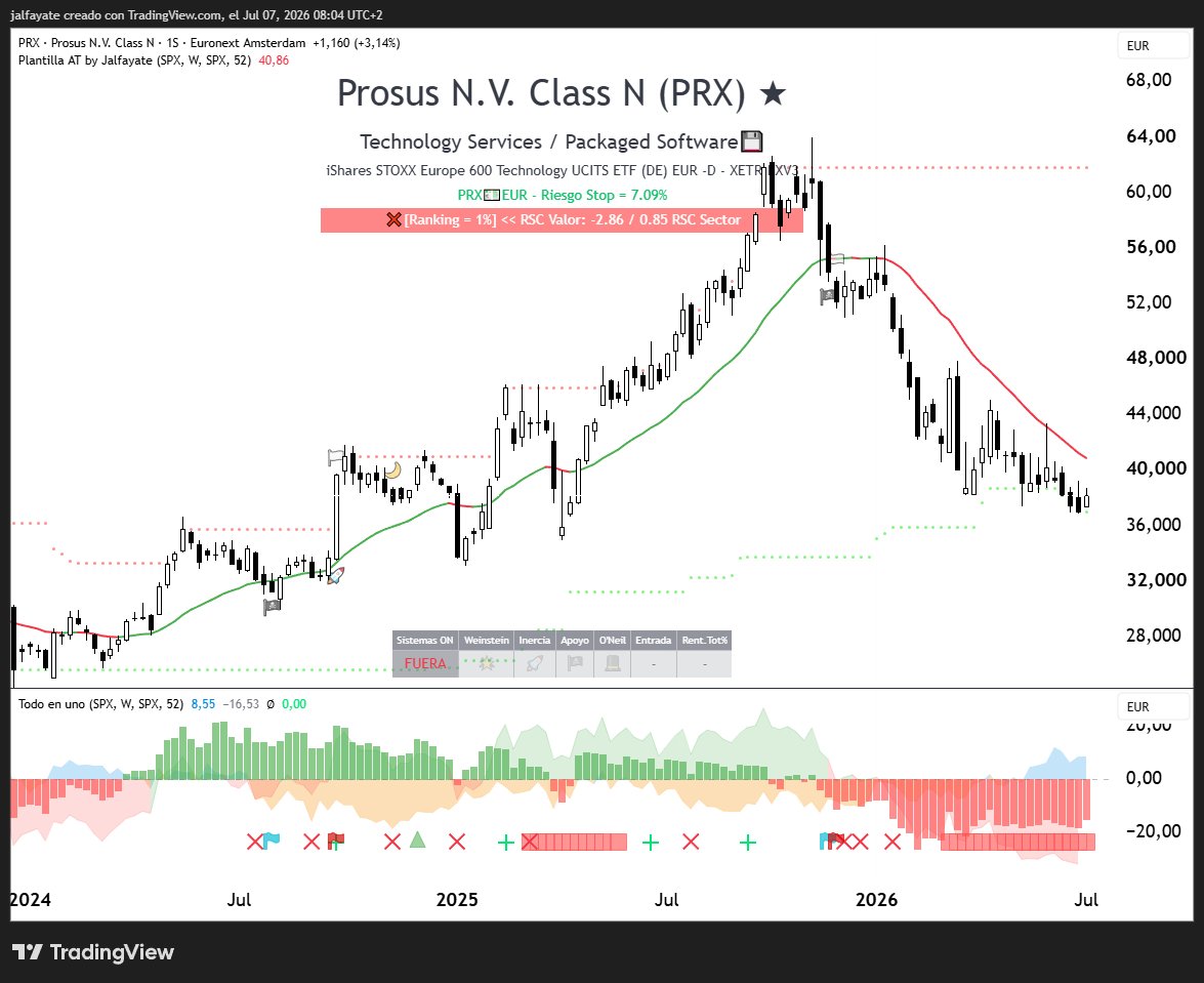 JavierAlfayate's tweet photo. ❌ $SAP 💾SAP: sigue muy de capa caída. Puede rebotar en el corto plazo, pero por ahora mejor fuera.
❌ $PRX 💿Prosus: castigada y en tendencia bajista. Escaso intrerés comprador.
❌ $NEM 📀Nemetschek: cortada por el mismo patrón que las anteriores del Software: mejor fuera. https://t.co/8yPYKBGOQa