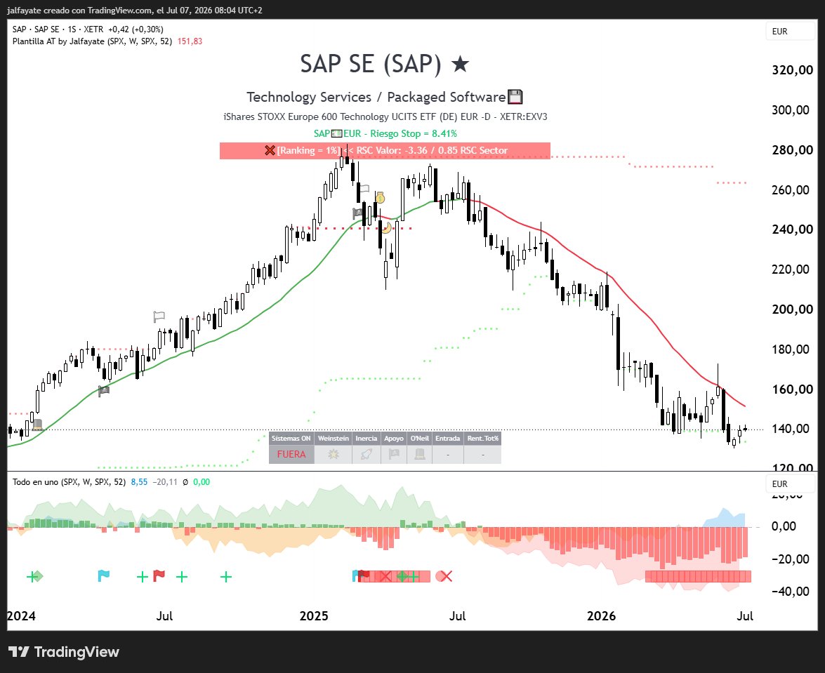 JavierAlfayate's tweet photo. ❌ $SAP 💾SAP: sigue muy de capa caída. Puede rebotar en el corto plazo, pero por ahora mejor fuera.
❌ $PRX 💿Prosus: castigada y en tendencia bajista. Escaso intrerés comprador.
❌ $NEM 📀Nemetschek: cortada por el mismo patrón que las anteriores del Software: mejor fuera. https://t.co/8yPYKBGOQa