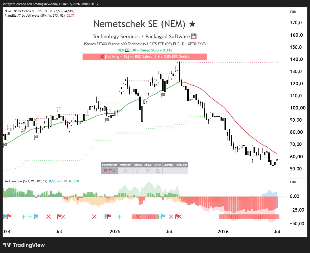 JavierAlfayate's tweet photo. ❌ $SAP 💾SAP: sigue muy de capa caída. Puede rebotar en el corto plazo, pero por ahora mejor fuera.
❌ $PRX 💿Prosus: castigada y en tendencia bajista. Escaso intrerés comprador.
❌ $NEM 📀Nemetschek: cortada por el mismo patrón que las anteriores del Software: mejor fuera. https://t.co/8yPYKBGOQa