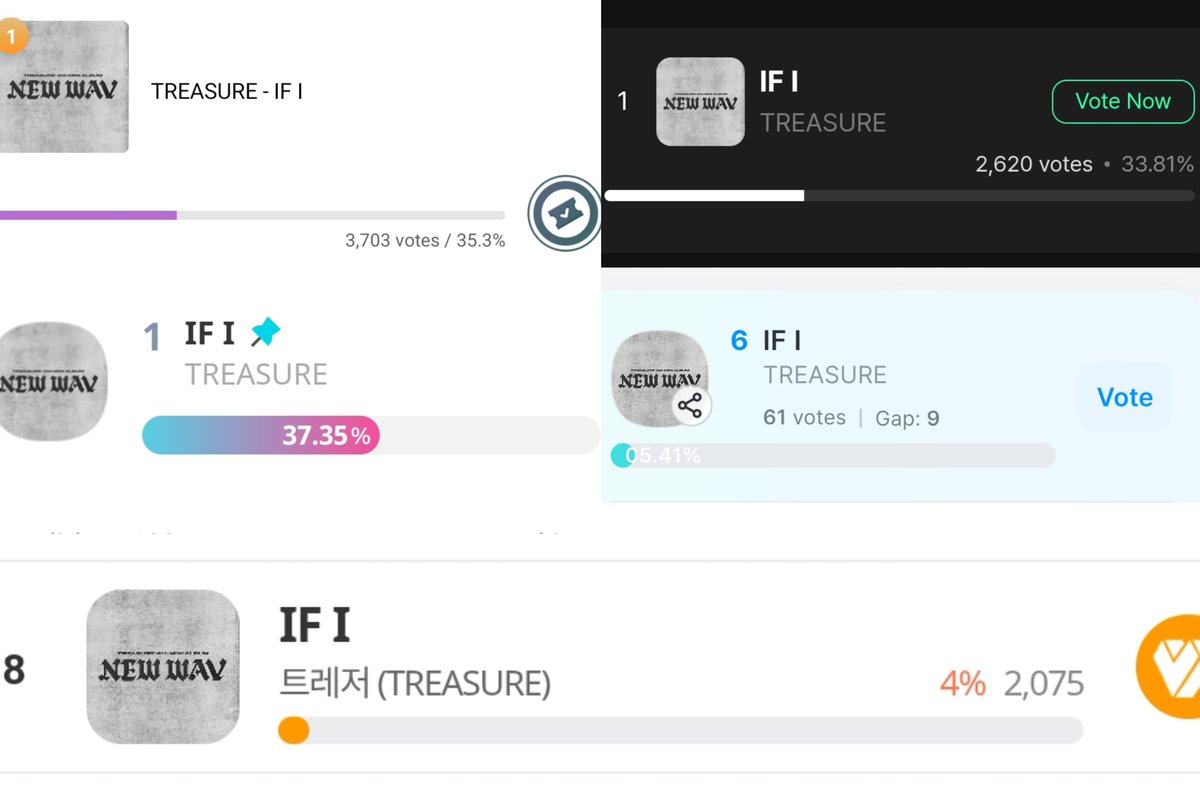 dailytre4sure's tweet photo. [🏆] JUPITER MUSIC AWARDS 2026

#𝗧𝗥𝗘𝗔𝗦𝗨𝗥𝗘 '𝗜𝗙 𝗜' — 𝗦𝗢𝗡𝗚 𝗢𝗙 𝗧𝗛𝗘 𝗬𝗘𝗔𝗥

Current ranking:
• Mubeat — 1st with 35.3% 🔻
• Muniverse — 1st with 33.81% 🔺
• IDOL CHAMP — 1st with 37.35% 🔺
• Fancast — 6th with 05.41% 🔺
• My1pick — 8th with 4% 🔺

We only have 9 days left before prelim round voting closes. Don’t forget to use the 1 free daily vote per category on My1pick. While dropping votes, make sure to save some as well so we’ll be ready for the next round. Remember, this is 100% global fan voting teumes, our biggest chance to secure TREASURE’s first-ever Song of the Year award 🫡💪