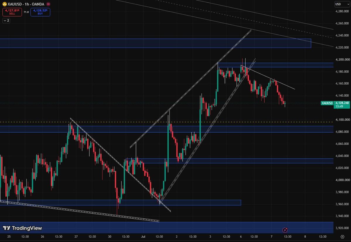 fxgoldanalysis's tweet photo. #GOLD #XAUUSD  HOURLY CHART*

Gold is trading around 4130 and is consolidating after a strong recovery from recent lows. 

Price action remains constructive, with buyers defending dips above the immediate support zone 4100$.

The next intraday move is likely to depend on whether price can sustain above resistance 4200$ or slips back below support 4100$.
