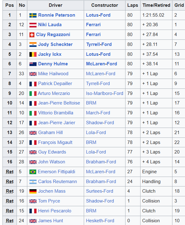 MsportXtra's tweet photo. #F1 #OnThisDay, July 7th 1974. The #FrenchGP, held at Dijon-Prenois, was a good one for Ronnie Peterson in the Lotus as he went from P2 on the grid to win the race ahead of Niki Lauda in the @ScuderiaFerrari . Clay Regazzoni (Ferrari) took 3rd. https://t.co/q1EkdZAdmw #MsportXtra https://t.co/vF3p9xYVTA