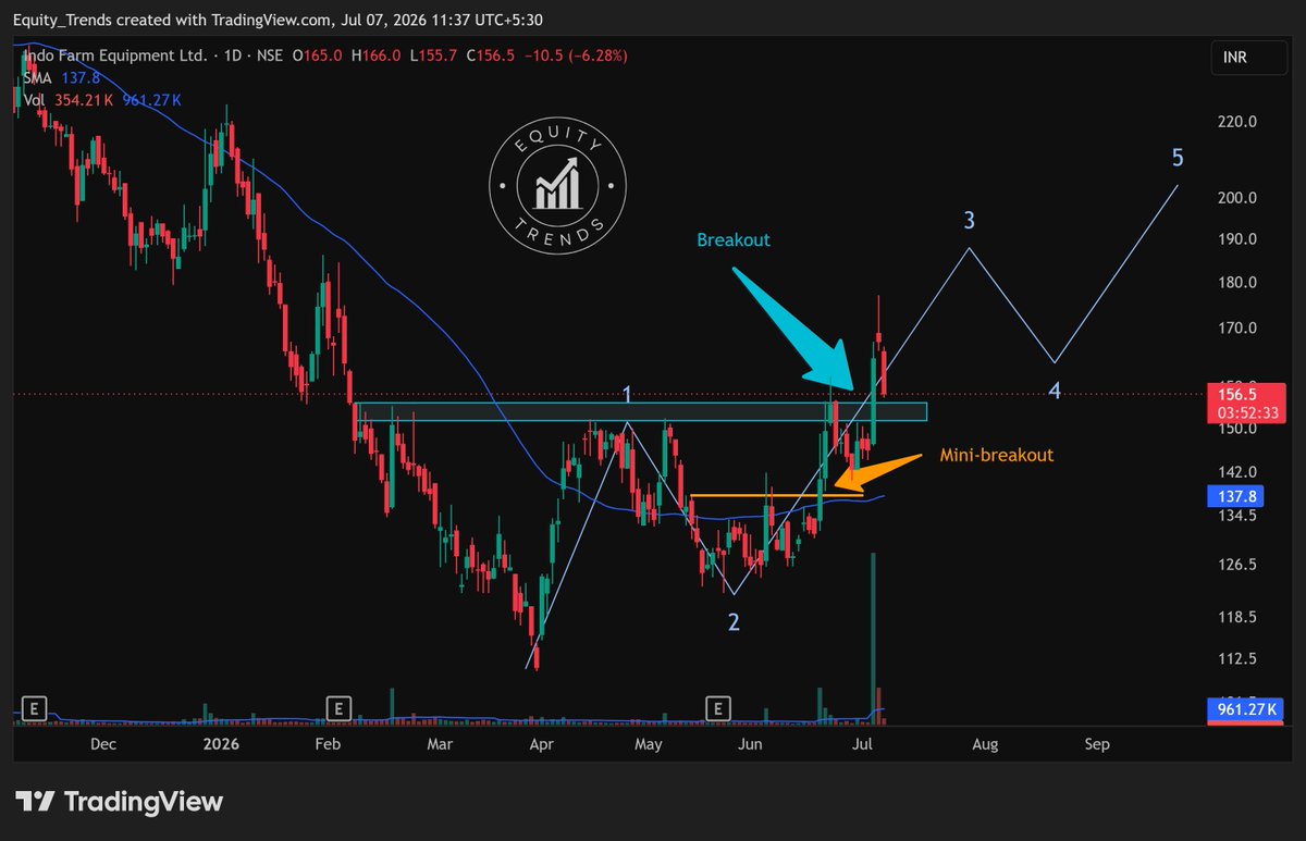 EquityTrends's tweet photo. #INDOFARM Looks like it is going for a retest. 🤞
THIS IS NOT A BUY/SELL/HOLD RECOMMENDATION. PLEASE DO YOUR OWN DUE DILIGENCE BEFORE MAKING A DECISION.
#IFEL https://t.co/78liGDpVum