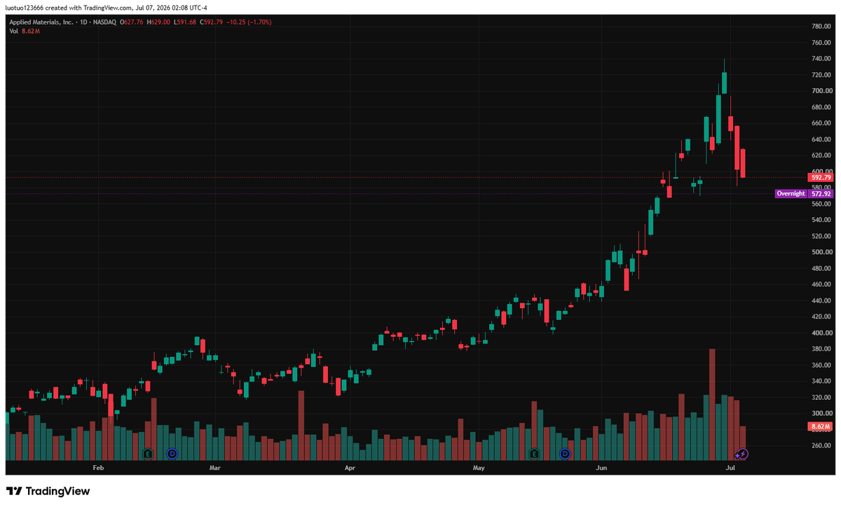 pan2desu1's tweet photo. $570 acts as critical immediate support for $AMAT, $600 is primary short resistance. Volume hold above $600 opens room to retest $650; fading volume sends price back to $570 support zone, trade ideas on my profile. https://t.co/ia6vk5zDrD