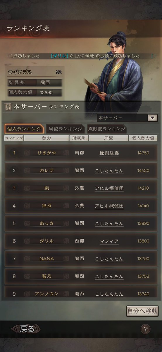 0119_zappy's tweet photo. 48時間の結果忘れてました。
は土地枠2つ余らせたはず…
兵器工房建てる為に毎度毎度土地を破棄するムーブで涙を流しております😭
来季は全く考えてないけど役職無しで記録更新したいっ！
7関3日目昼は友好同盟と2同盟で参加したのもあり楽勝でした。
朝でも行けた説^ ^ https://t.co/77xaBXSc1E