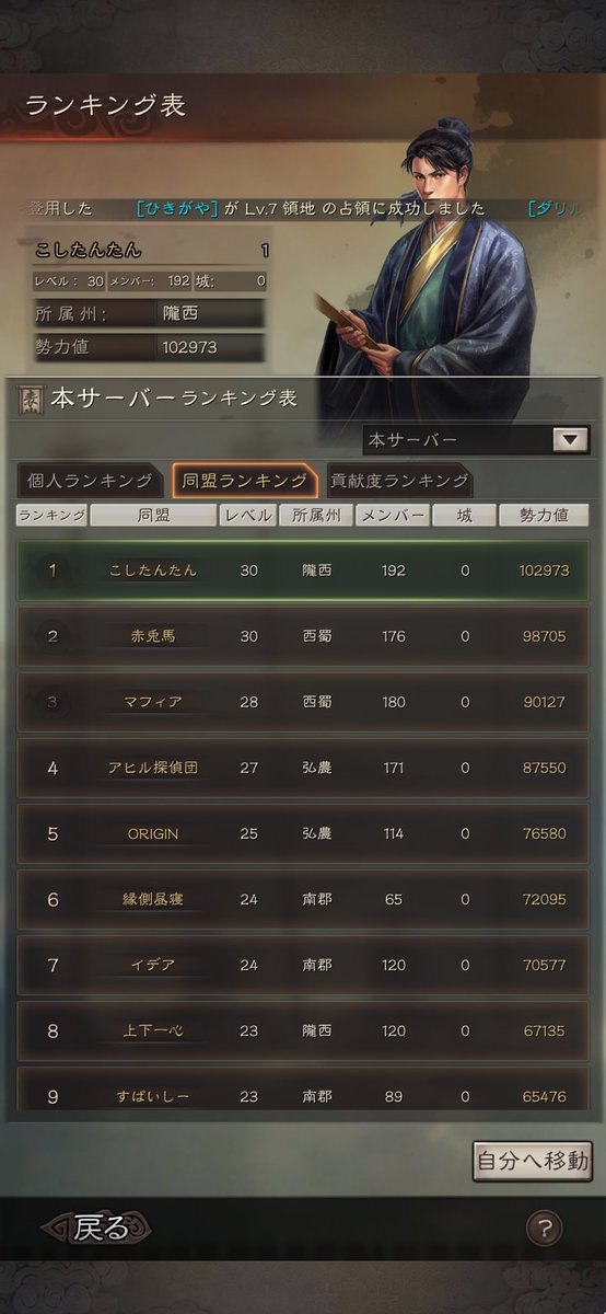 0119_zappy's tweet photo. 48時間の結果忘れてました。
は土地枠2つ余らせたはず…
兵器工房建てる為に毎度毎度土地を破棄するムーブで涙を流しております😭
来季は全く考えてないけど役職無しで記録更新したいっ！
7関3日目昼は友好同盟と2同盟で参加したのもあり楽勝でした。
朝でも行けた説^ ^ https://t.co/77xaBXSc1E