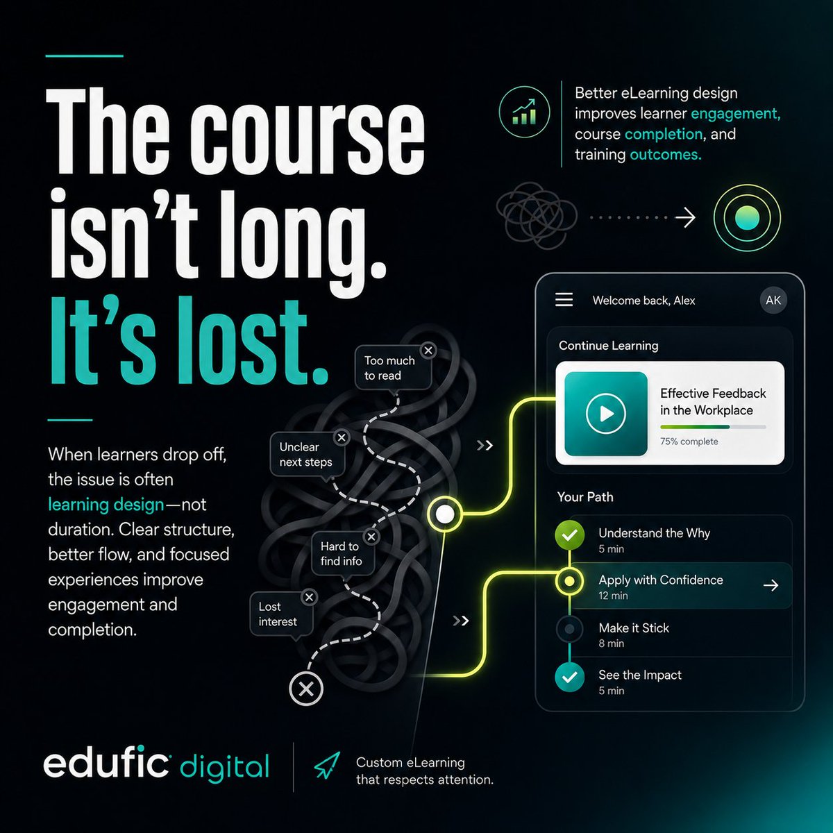 eduficdigital's tweet photo. The course isn’t long. It’s lost.
Learners drop off when the flow is unclear, content feels heavy, and the next step is missing.
Better eLearning design reduces friction, improves completion, and turns training into action.
#eLearning #CustomELearning #LND https://t.co/xomyS1o109