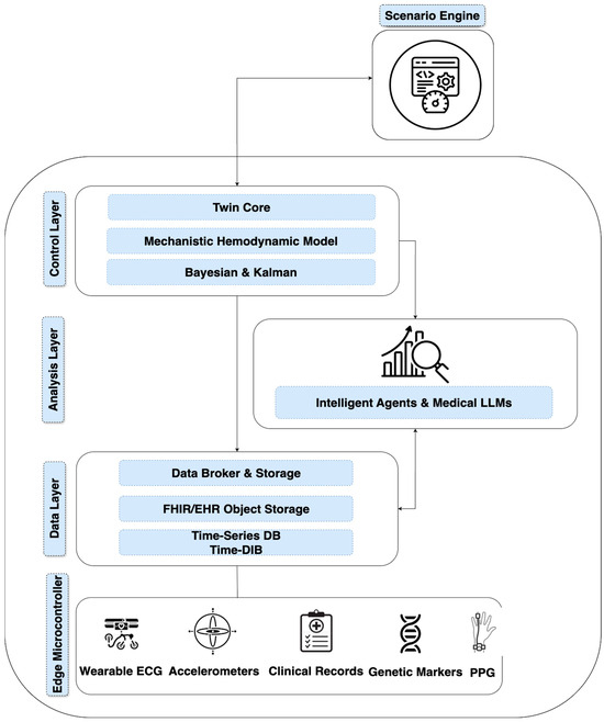 Sensors_MDPI's tweet photo. Digital Cardiovascular Twins, AI Agents, and Sensor Data: A Narrative Review from System Architecture to Proactive Heart Health
https://t.co/uOF8EJNkpL
#digital_cardiovascular_twin #personalized_medicine #generative_AI https://t.co/Kj5mBGDmbh