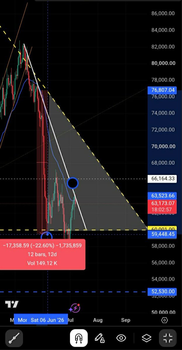 krypto808knight's tweet photo. ⚠️ BITCOIN TESTS DOWNTREND ⚠️

$BTC needs to break through the white resistance to remain in the grey triangle or risk a repeat of the last rejection which lost 20% over 12 days

🎯 for breakdown of 60k support = aforementioned 52K support = >18%📉

🍀

$ETH $XRP $SOL $VET $MSTR https://t.co/NMJOhxyXPh