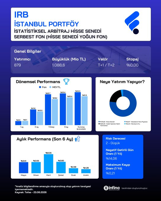 TekaNeves's tweet photo. Arbitraj fonları arasında son dönem öne çıkanlardan biri: IRB - İstanbul Portföy. Fon detaylarını paylaşıyorum. Özellikle şubat ayından sonra daha güçlü bir performans sergiliyor. 

Hisse senedi yoğun olduğu için %0 stopaj. 

Bu fonlar bazı aylarda mevduat altında kalabilir, o https://t.co/RAlAELN6zE