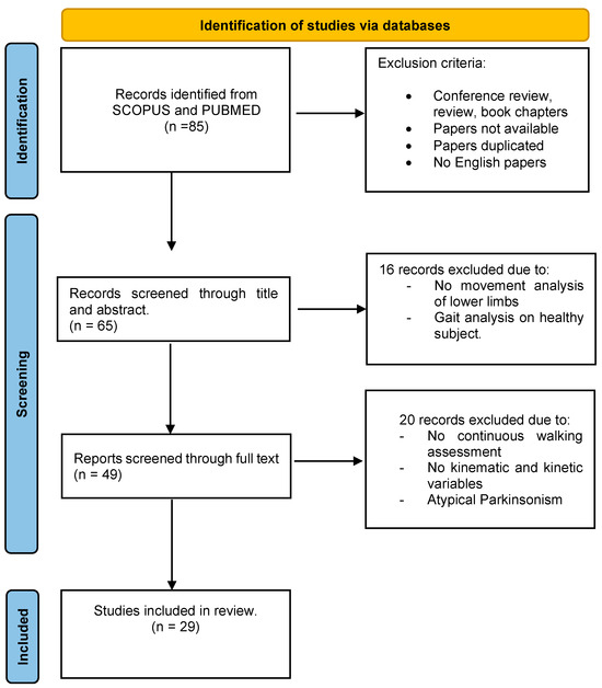 Sensors_MDPI's tweet photo. Biomechanics Parameters of Gait Analysis to Characterize Parkinson’s Disease: A Scoping Review
https://t.co/c6QumGhtXx
#gait_analysis #biomechanics #kinematics #Parkinson https://t.co/LimFAfbUnL