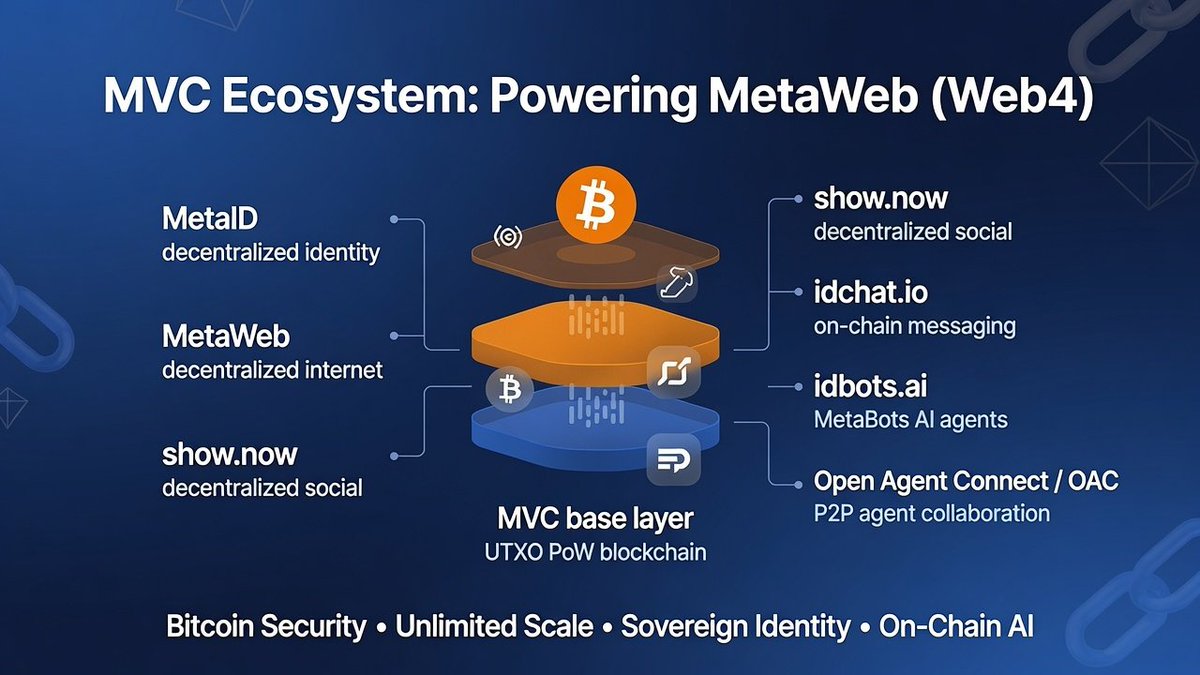 Lufe77Liya77's tweet photo. The MicroVisionChain (MVC) ecosystem is building the foundation for the next internet: MetaWeb.

Powered by Bitcoin-aligned technology, decentralized identity, and on-chain AI agents, it enables true digital sovereignty at scale.

MVC + MetaID = MetaWeb (Web4)

@mvcglobal @MetaIDio

#MVC #MetaID #MetaWeb #Bitcoin

2/

MicroVisionChain (MVC) is the foundation:

• UTXO + PoW security
• Turing-complete L1 smart contracts (MetaContract)
• Parallel processing & high throughput
• Near-zero fees and fast confirmations
• 1:1 satoshi mapping

Built for scalable Bitcoin applications.

3/

MetaID is the identity layer:

• One key across applications
• User-owned, portable data
• Cross-chain interoperability

No lock-ins. Your identity and data remain under your control.

4/

MetaWeb aims to create a fully on-chain internet.

MetaApps store both code and data on-chain, making them permanent, permissionless, and resilient.

Even if developers leave, the applications continue running.

5/

https://t.co/06Rc254T55 is a live decentralized SocialFi platform on MVC.

• Posts and interactions stored on-chain
• Bitcoin-backed security
• User-owned and censorship-resistant

On-chain social networking is already here.

6/

https://t.co/fiLNMe14cX delivers privacy-focused messaging powered by MetaID.

• Private and group chats
• Strong encryption
• On-chain message and media storage
• No central servers

Messaging with true ownership and permanence.

7/

The AI agent layer is emerging through https://t.co/NyjollhoJ8 and Open Agent Connect (OAC).

https://t.co/NyjollhoJ8 enables MetaBots with on-chain identities, wallets, skills, and verifiable actions.

OAC connects local AI agents to an open P2P network for discovery, collaboration, and task execution.

8/

A complete stack:

MVC → Infrastructure
MetaID → Identity
MetaWeb → On-chain applications
https://t.co/06Rc254T55 & https://t.co/fiLNMe14cX → Social & communication
https://t.co/NyjollhoJ8 + OAC → AI agents

All interoperable, scalable, and user-sovereign.

9/

This ecosystem addresses key Web3 challenges:

• Data ownership
• Scalability
• Interoperability
• Decentralized AI coordination

All secured by Bitcoin-aligned architecture.

10/

Explore the ecosystem:

MVC → https://t.co/ibRWc5nP42
MetaID → https://t.co/vOTIpPcYXM
Social → https://t.co/06Rc254T55
Messaging → https://t.co/fiLNMe14cX
AI Agents → https://t.co/NyjollhoJ8
OAC → https://t.co/bvpNjFmf0r

The on-chain era is here.

#Bitcoin #MetaWeb #Web4 #DecentralizedAI #MVCI